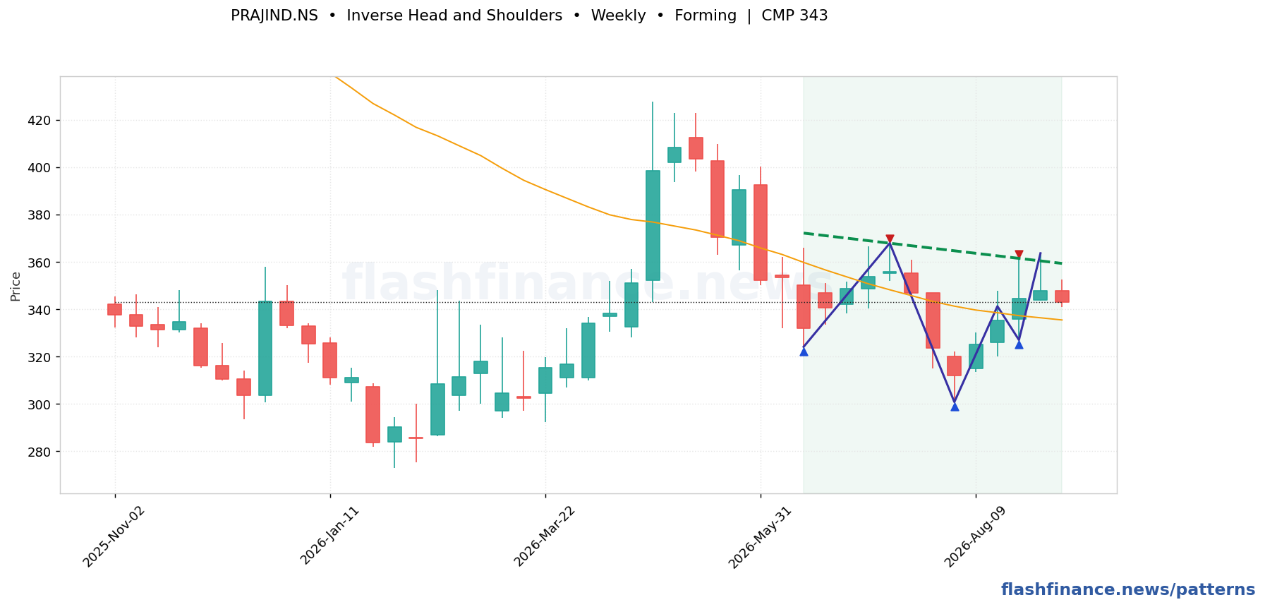 PRAJIND inverse head and shoulders pattern on weekly candles with boundaries, swing pivots and target marked