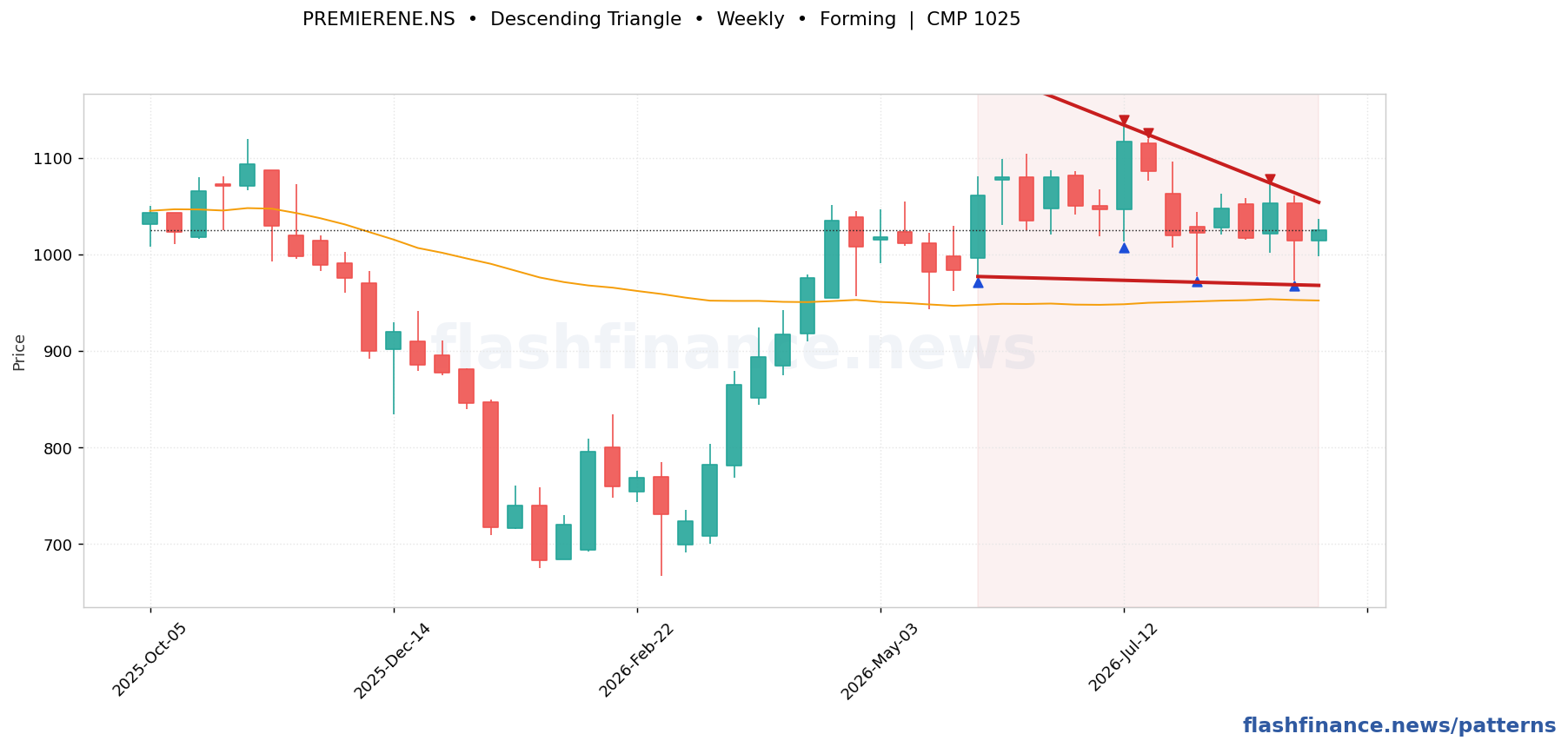 PREMIERENE descending triangle pattern on weekly candles with boundaries, swing pivots and target marked
