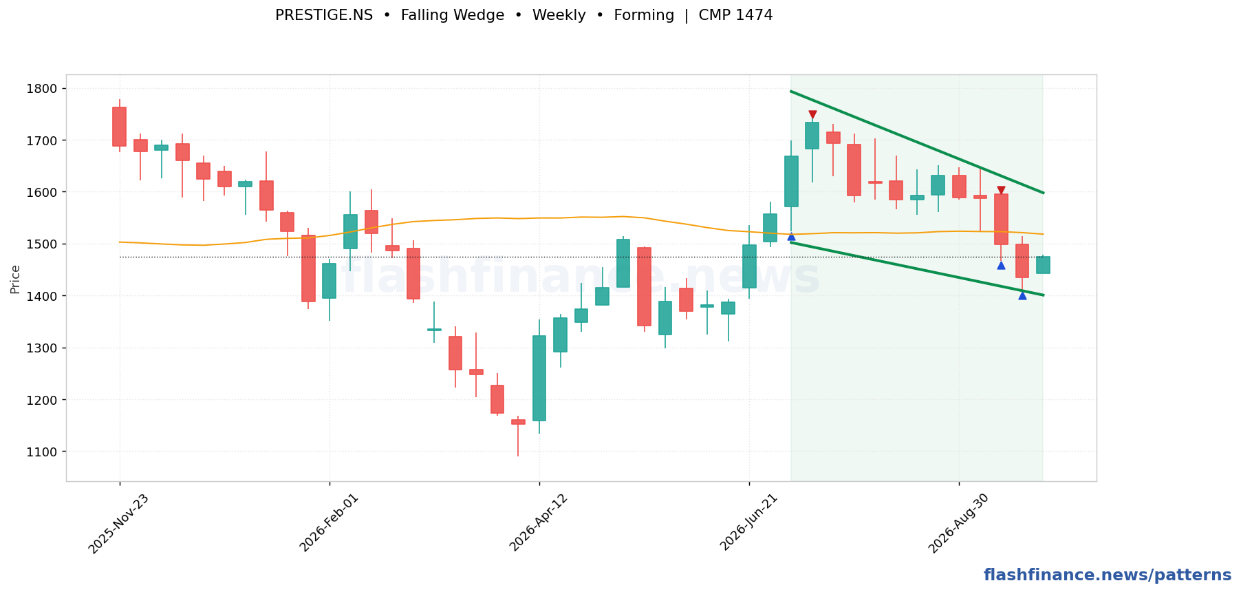 PRESTIGE falling wedge pattern on weekly candles with boundaries, swing pivots and target marked
