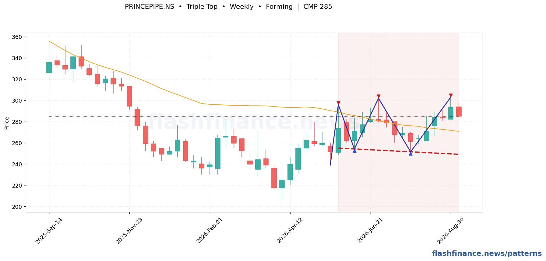 PRINCEPIPE triple top pattern on weekly candles with boundaries, swing pivots and target marked