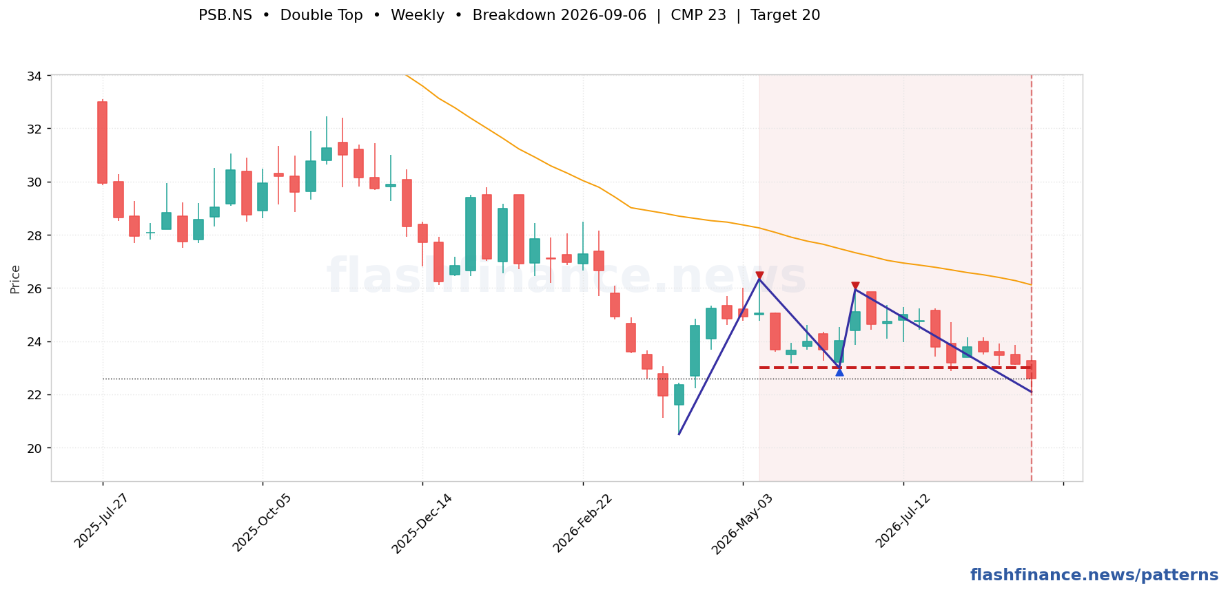PSB descending triangle pattern on weekly candles with boundaries, swing pivots and target marked