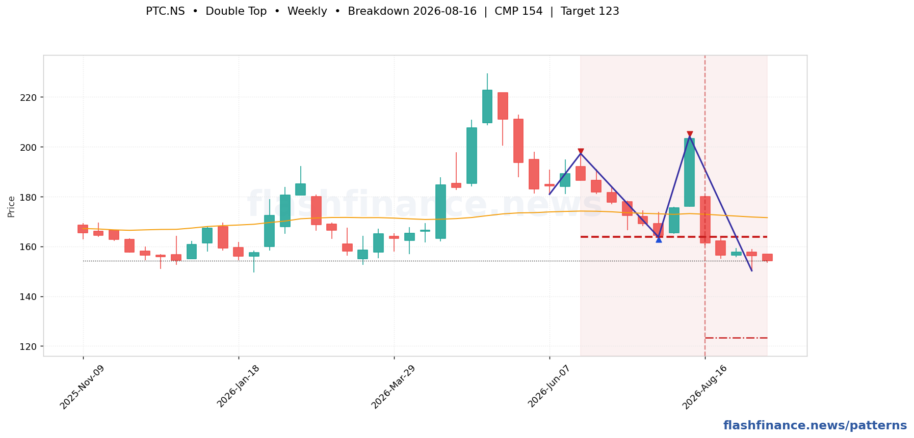 PTC double top pattern on weekly candles with boundaries, swing pivots and target marked