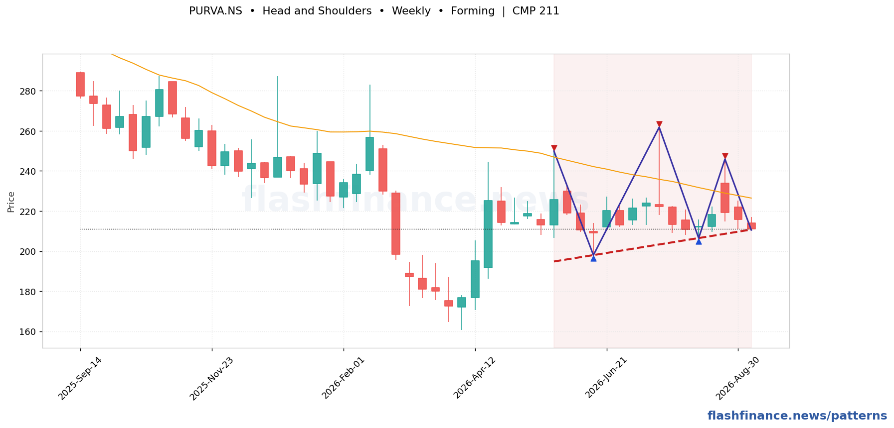 PURVA head and shoulders pattern on weekly candles with boundaries, swing pivots and target marked