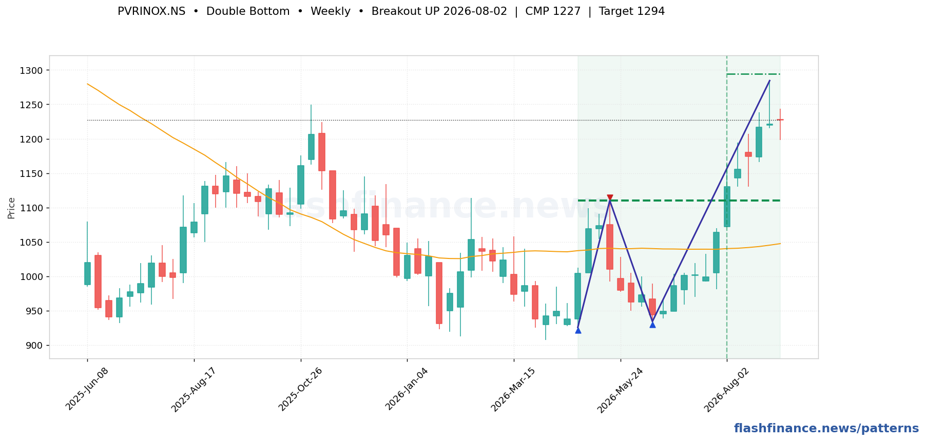 PVRINOX double bottom pattern on weekly candles, with the pattern boundaries and breakout level drawn