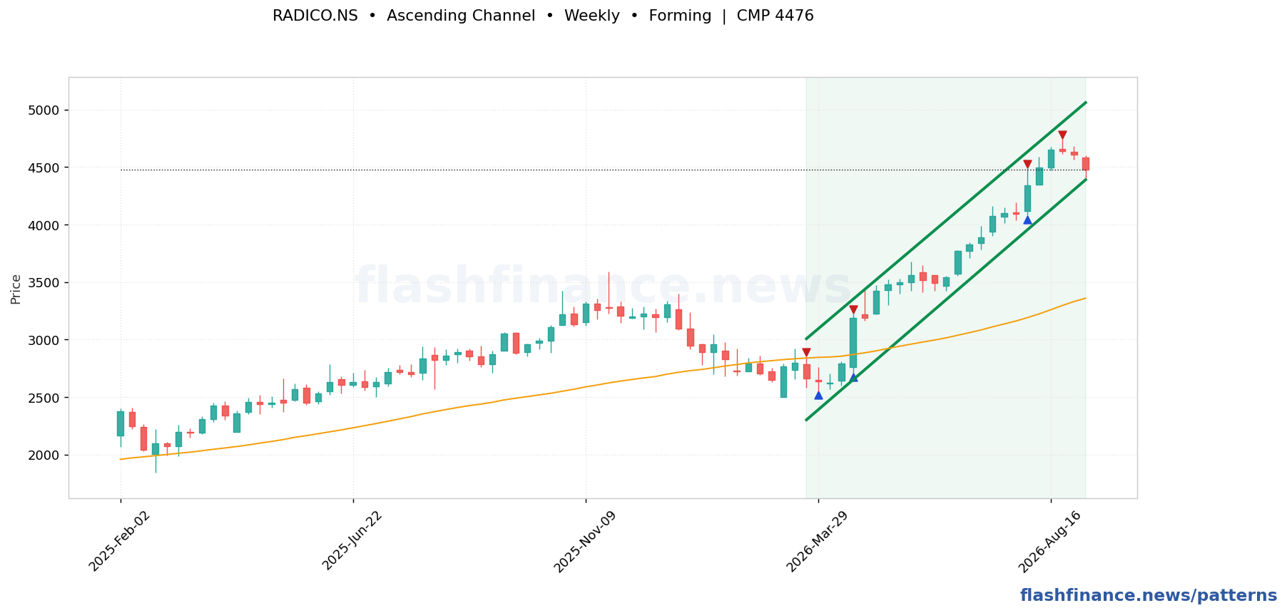 RADICO ascending channel pattern on weekly candles with boundaries, swing pivots and target marked