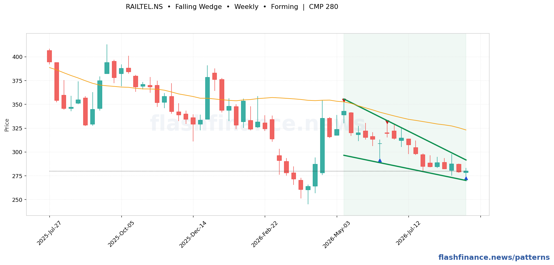 RAILTEL falling wedge pattern on weekly candles with boundaries, swing pivots and target marked