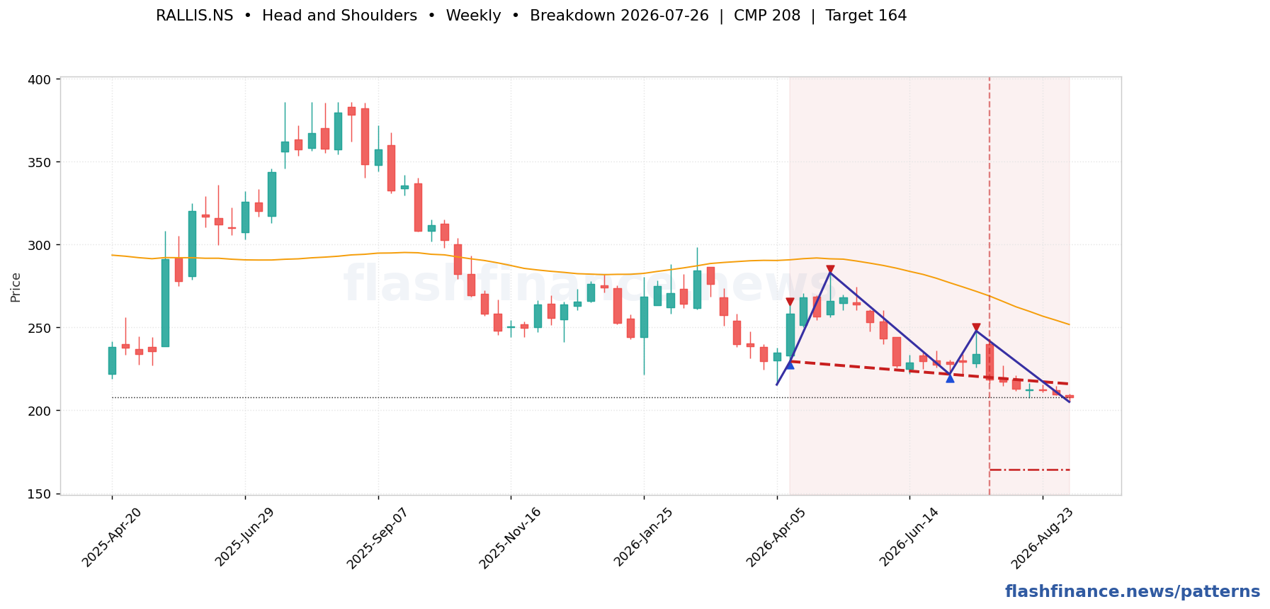 RALLIS head and shoulders pattern on weekly candles with boundaries, swing pivots and target marked