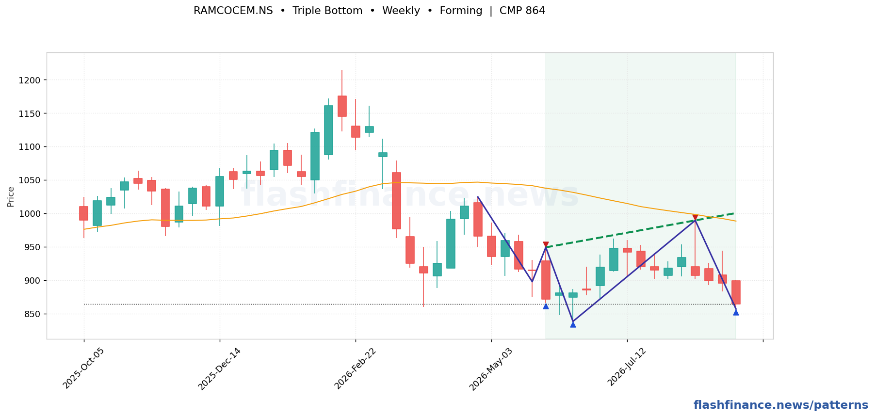 RAMCOCEM triple bottom pattern on weekly candles with boundaries, swing pivots and target marked