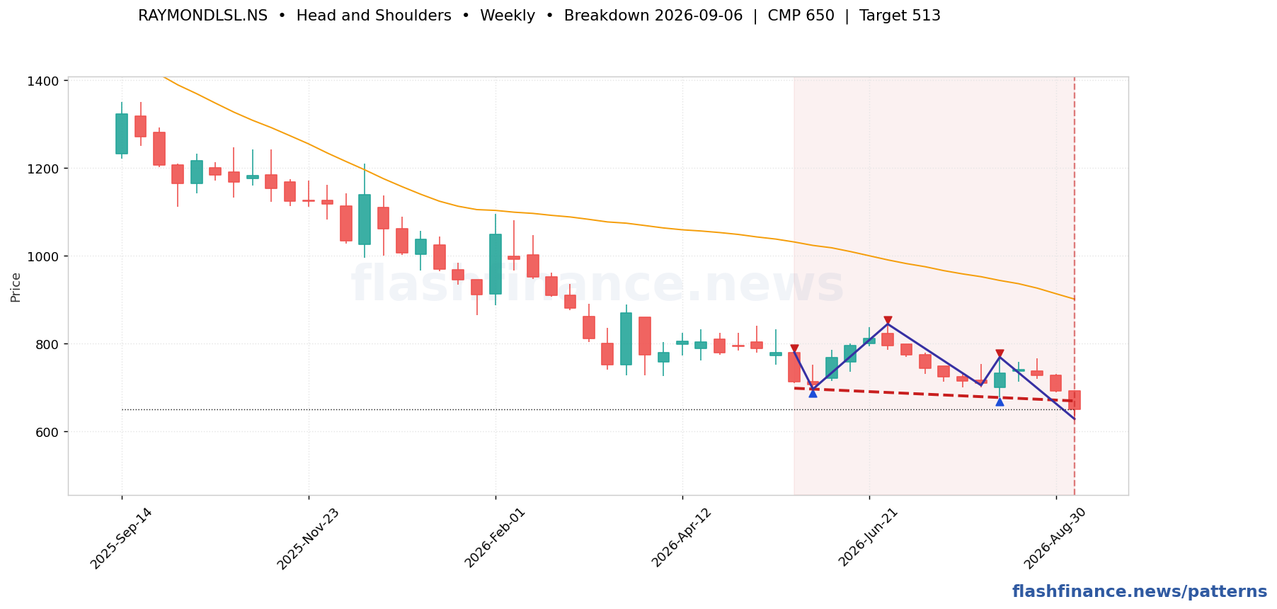RAYMONDLSL head and shoulders pattern on weekly candles with boundaries, swing pivots and target marked