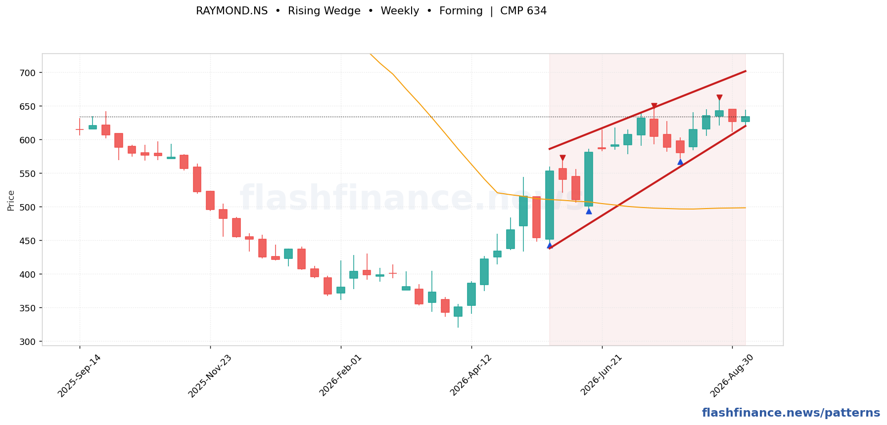 RAYMOND rising wedge pattern on weekly candles with boundaries, swing pivots and target marked