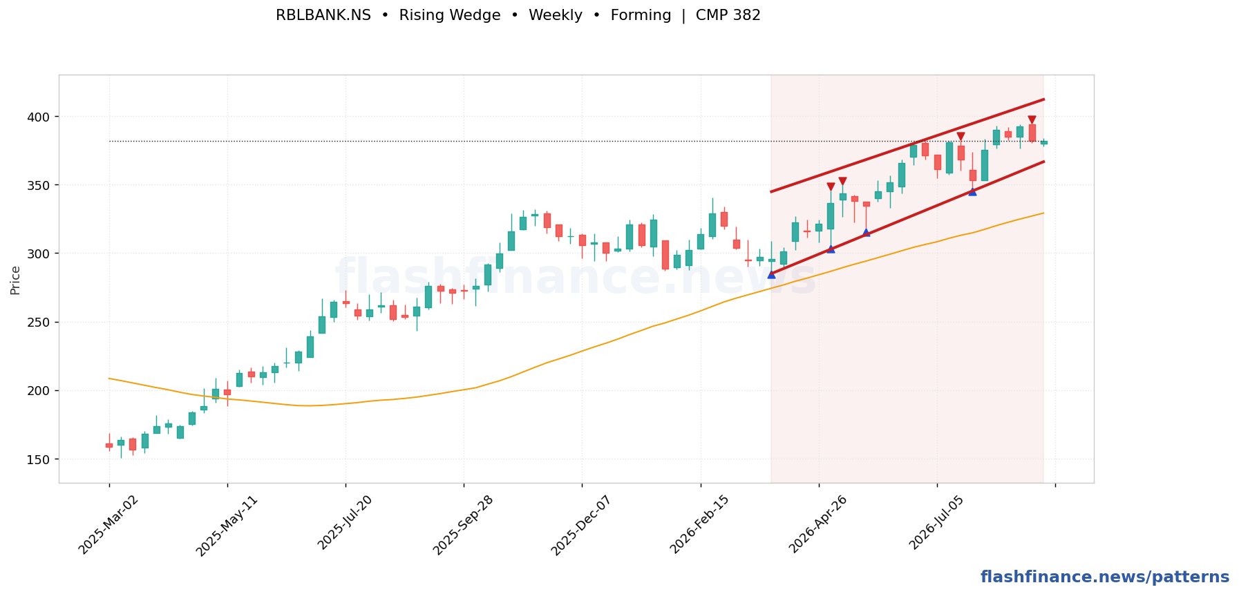 RBLBANK rising wedge pattern on weekly candles with boundaries, swing pivots and target marked