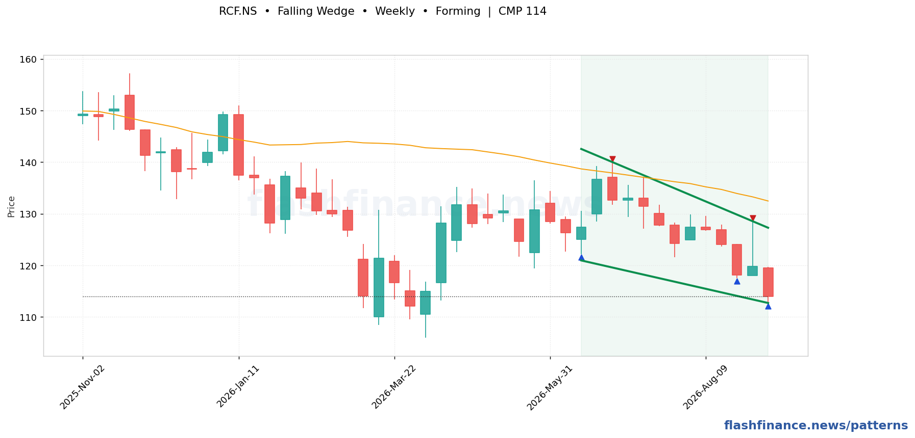 RCF falling wedge pattern on weekly candles with boundaries, swing pivots and target marked