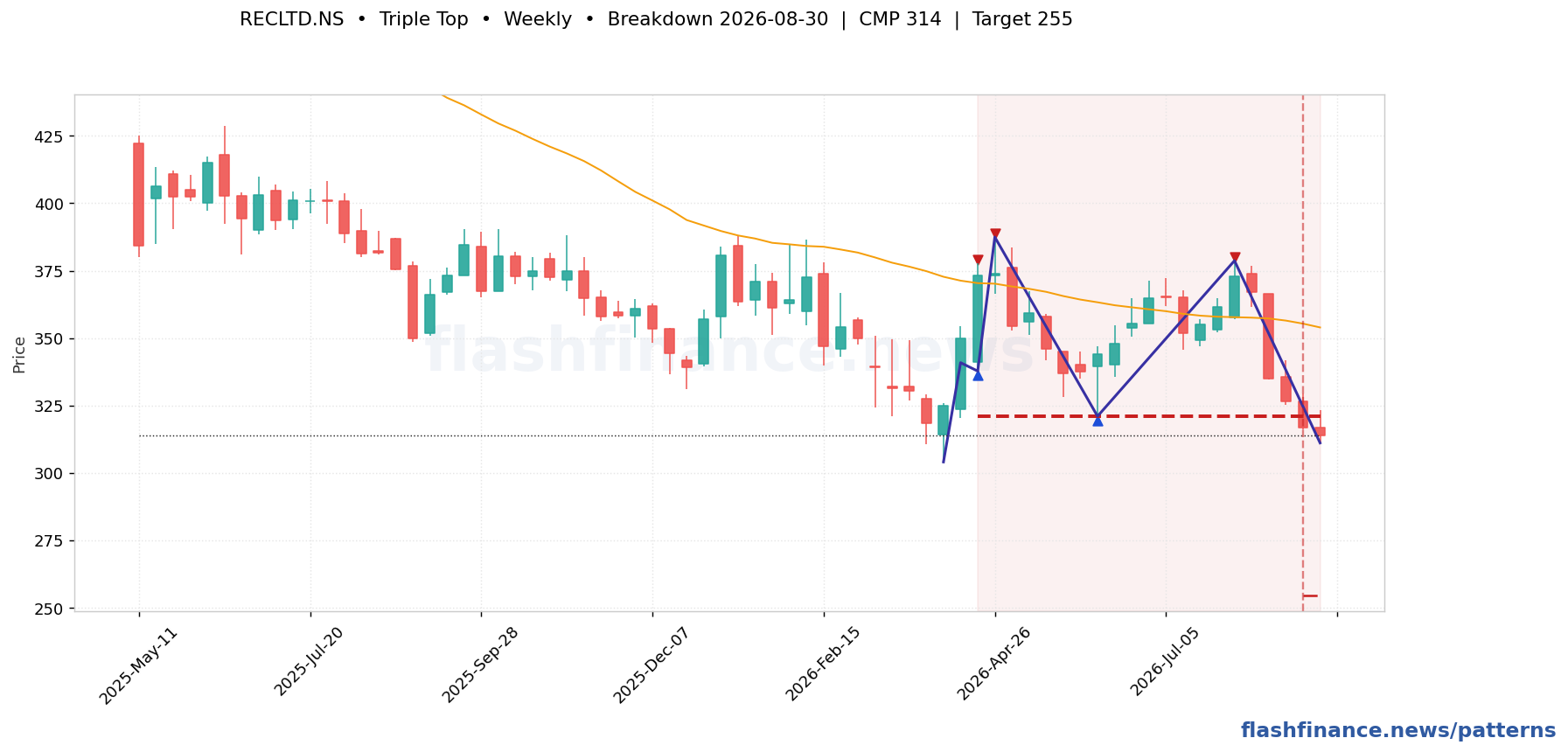 RECLTD triple top pattern on weekly candles with boundaries, swing pivots and target marked
