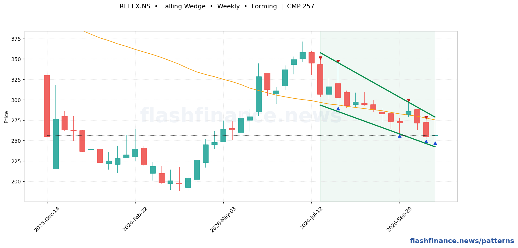 REFEX falling wedge pattern on weekly candles with boundaries, swing pivots and target marked