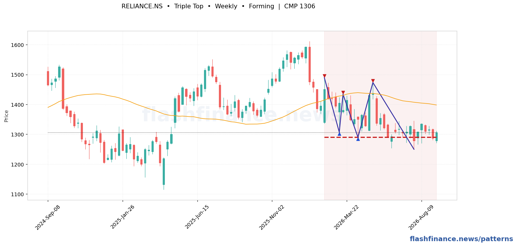 RELIANCE triple top pattern on weekly candles with boundaries, swing pivots and target marked