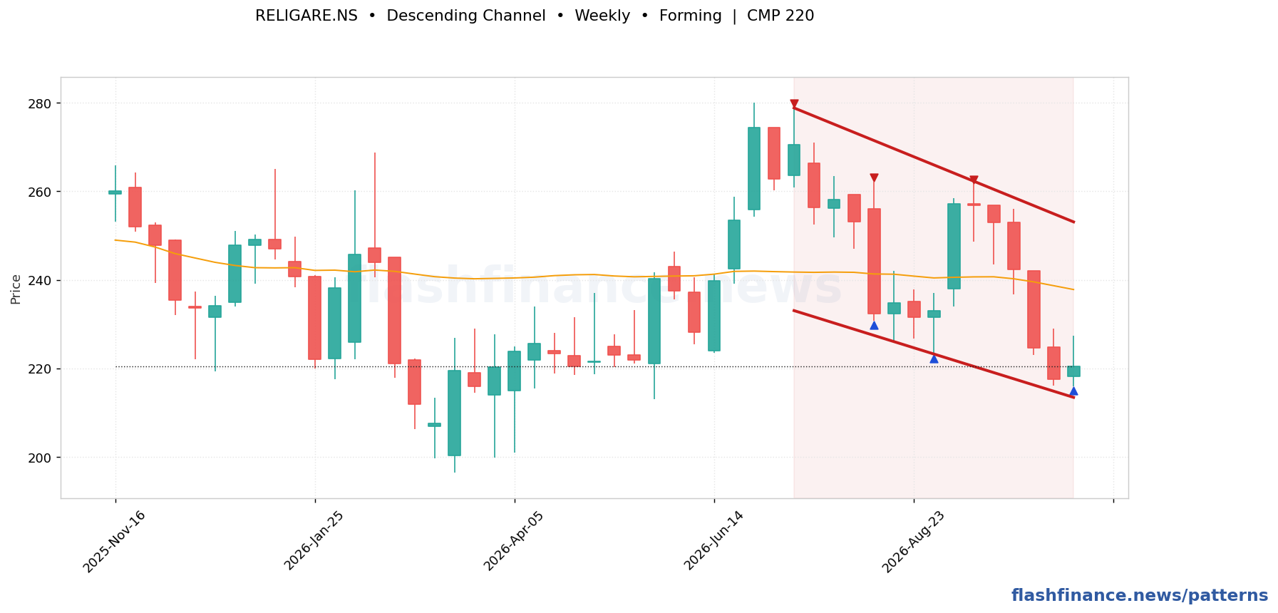RELIGARE descending channel pattern on weekly candles with boundaries, swing pivots and target marked
