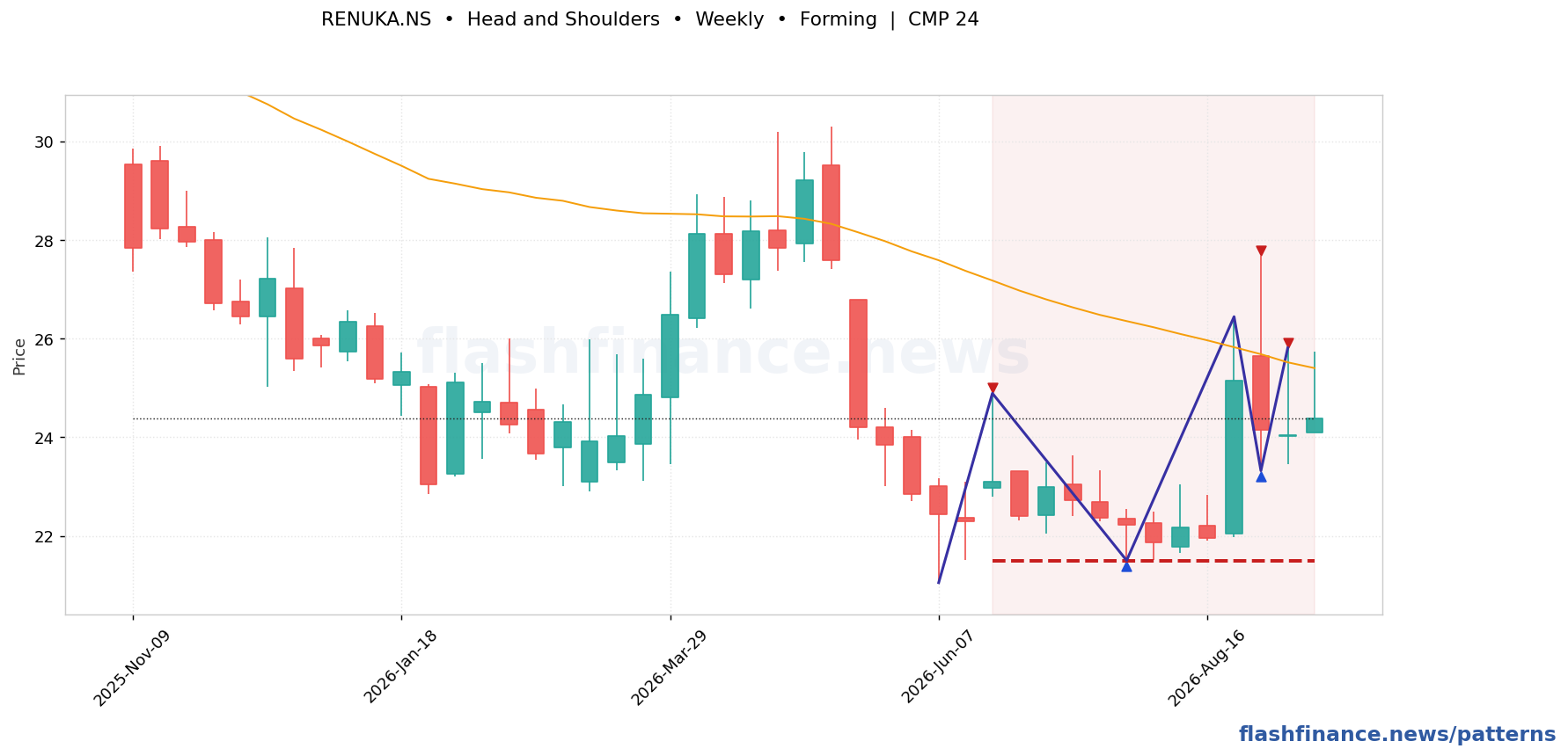 RENUKA head and shoulders pattern on weekly candles with boundaries, swing pivots and target marked
