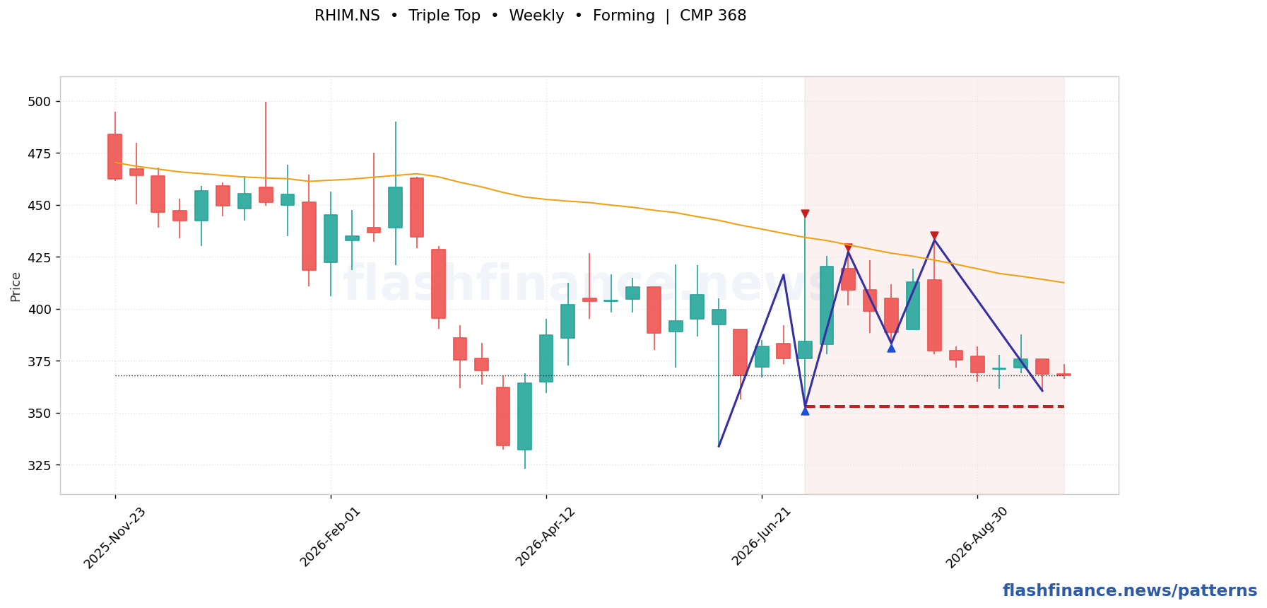RHIM triple top pattern on weekly candles with boundaries, swing pivots and target marked