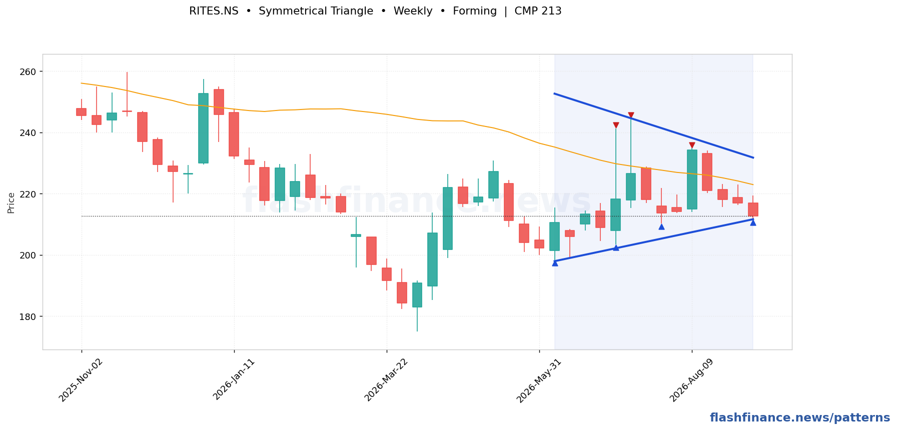 RITES symmetrical triangle pattern on weekly candles with boundaries, swing pivots and target marked