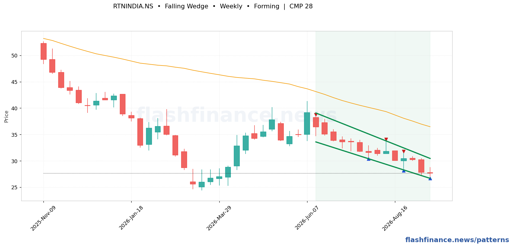 RTNINDIA falling wedge pattern on weekly candles with boundaries, swing pivots and target marked