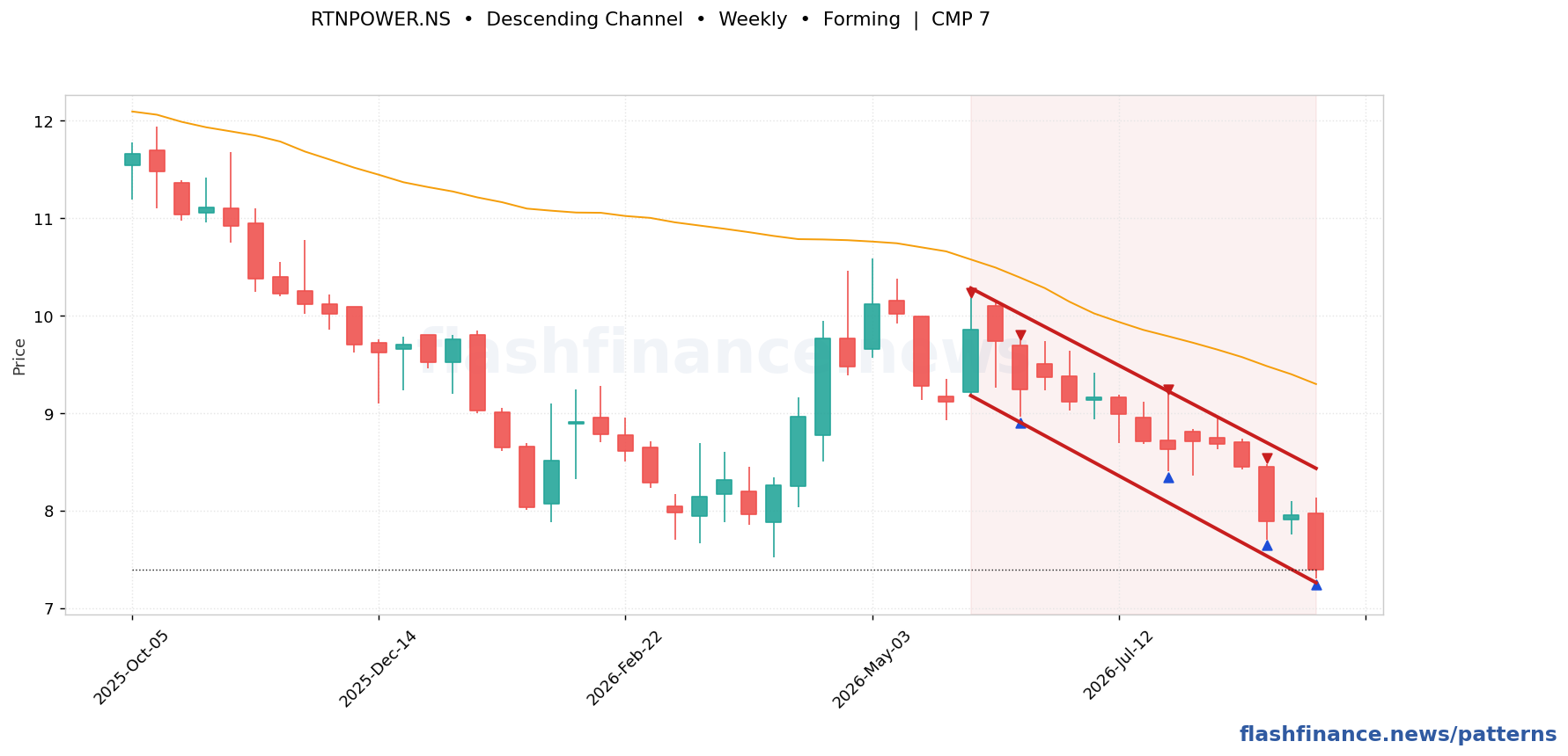 RTNPOWER descending channel pattern on weekly candles with boundaries, swing pivots and target marked