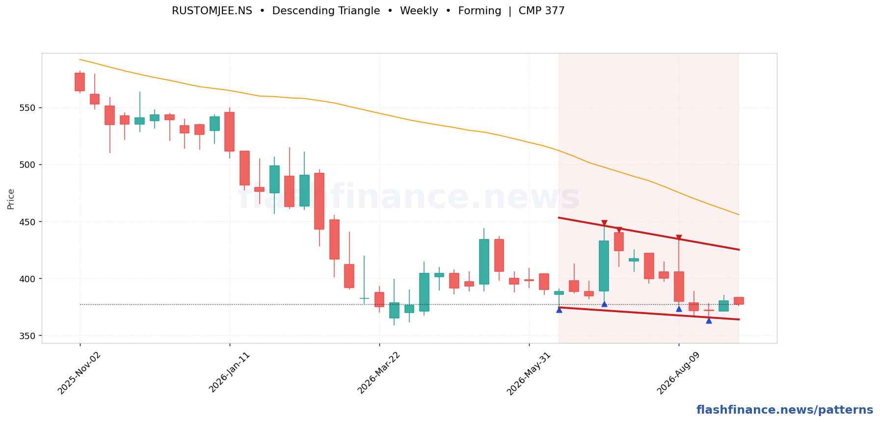 RUSTOMJEE descending triangle pattern on weekly candles with boundaries, swing pivots and target marked