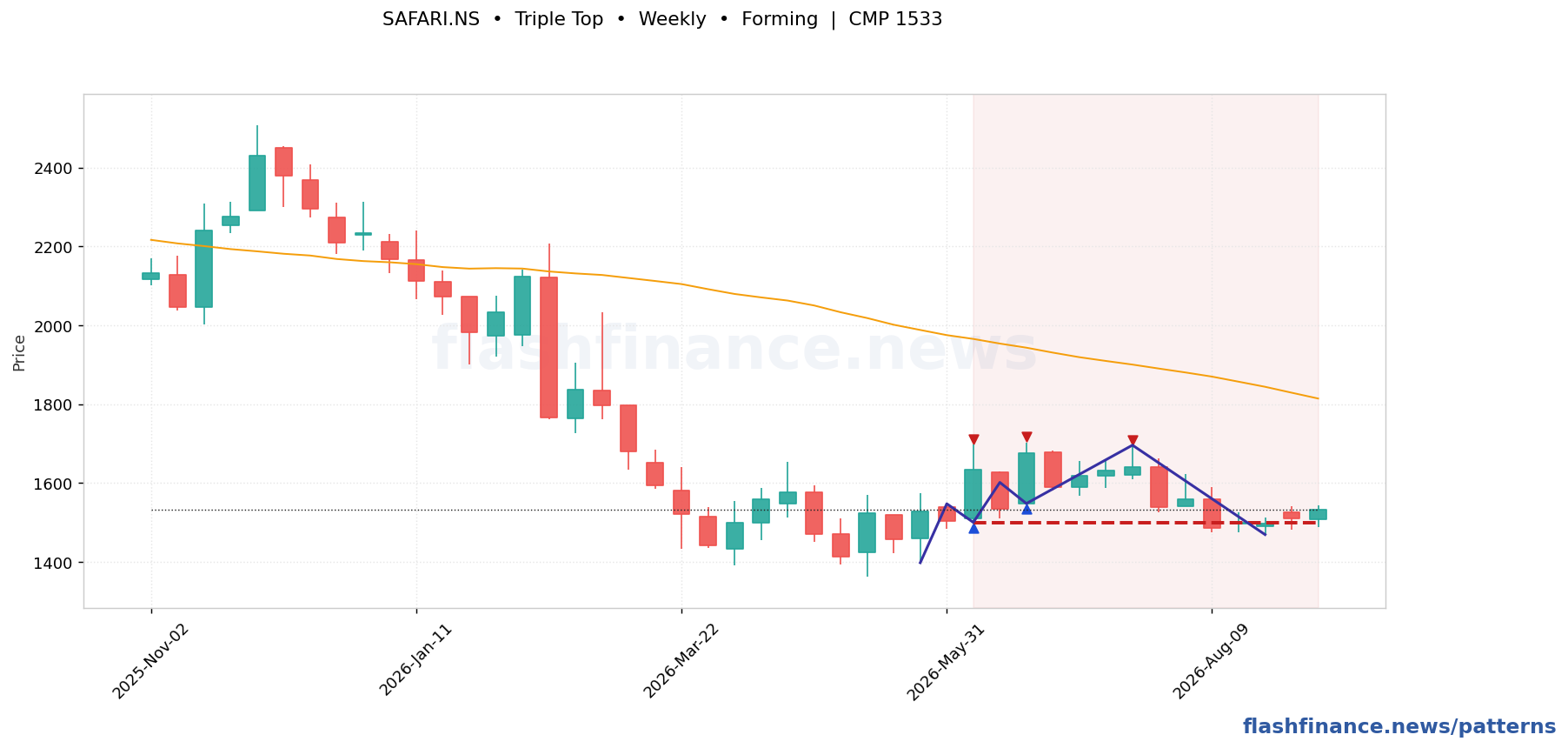 SAFARI triple top pattern on weekly candles with boundaries, swing pivots and target marked