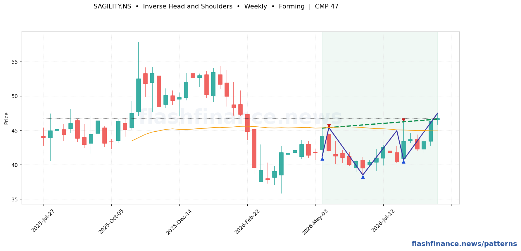 SAGILITY inverse head and shoulders pattern on weekly candles with boundaries, swing pivots and target marked