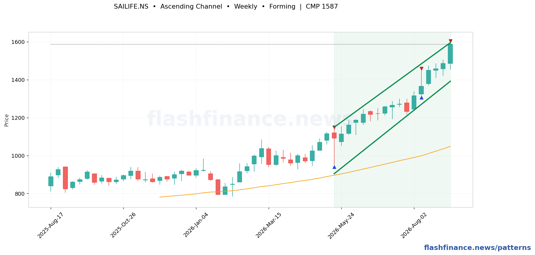 SAILIFE rising wedge pattern on weekly candles with boundaries, swing pivots and target marked