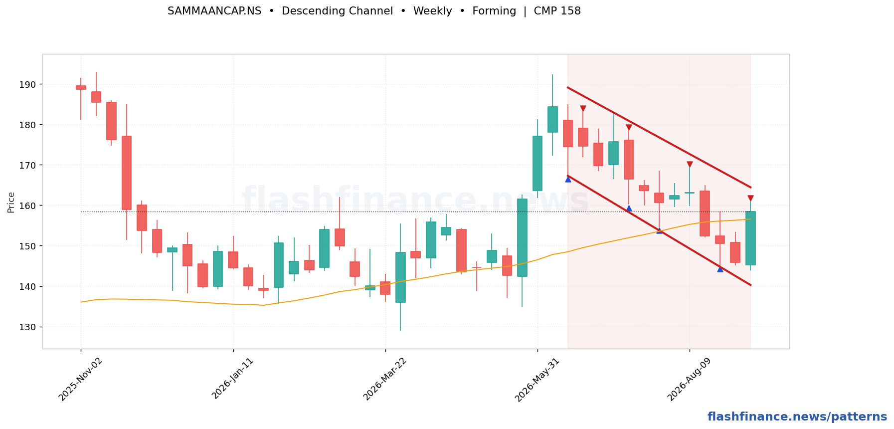 SAMMAANCAP descending channel pattern on weekly candles with boundaries, swing pivots and target marked