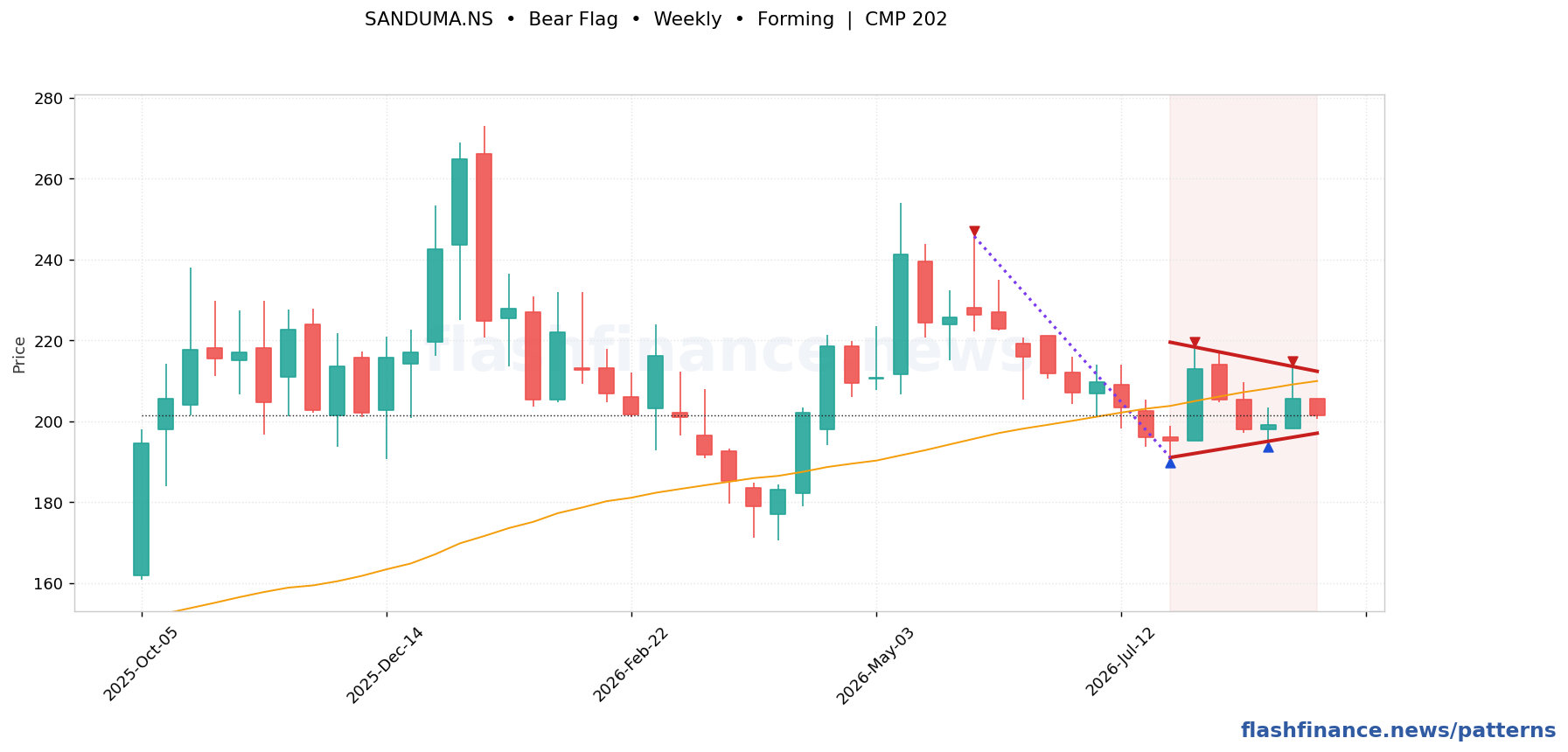 SANDUMA bear flag pattern on weekly candles, with the pattern boundaries and breakout level drawn