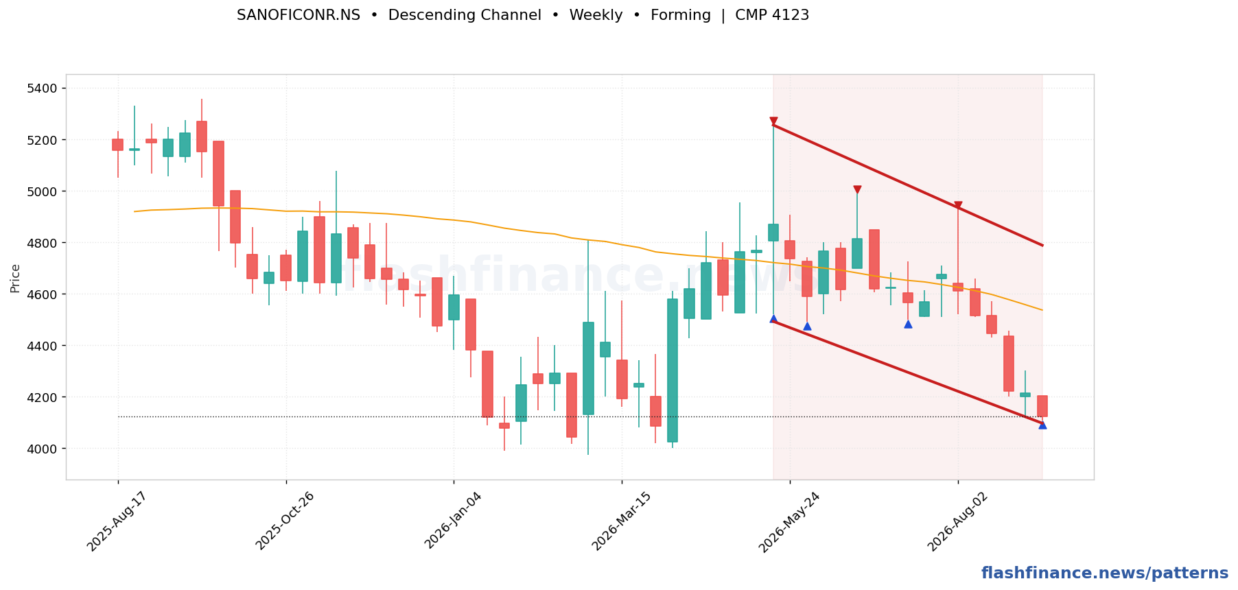 SANOFICONR descending channel pattern on weekly candles with boundaries, swing pivots and target marked