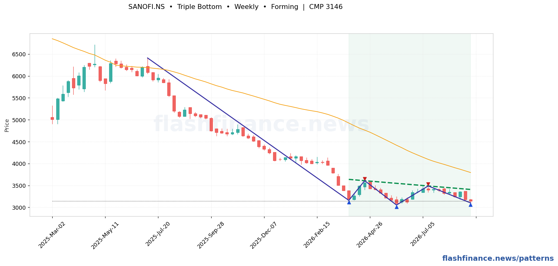 SANOFI triple bottom pattern on weekly candles with boundaries, swing pivots and target marked