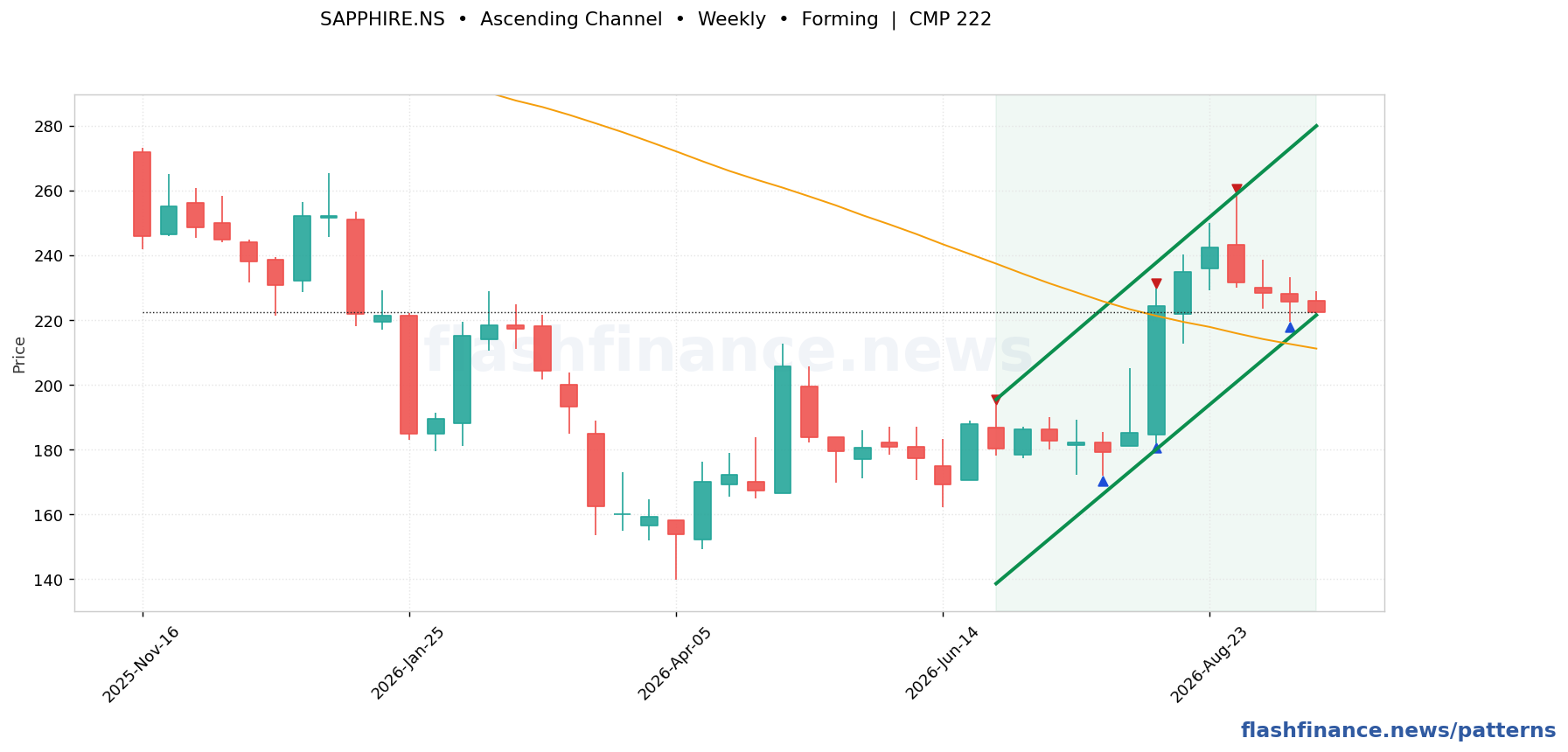 SAPPHIRE ascending channel pattern on weekly candles with boundaries, swing pivots and target marked