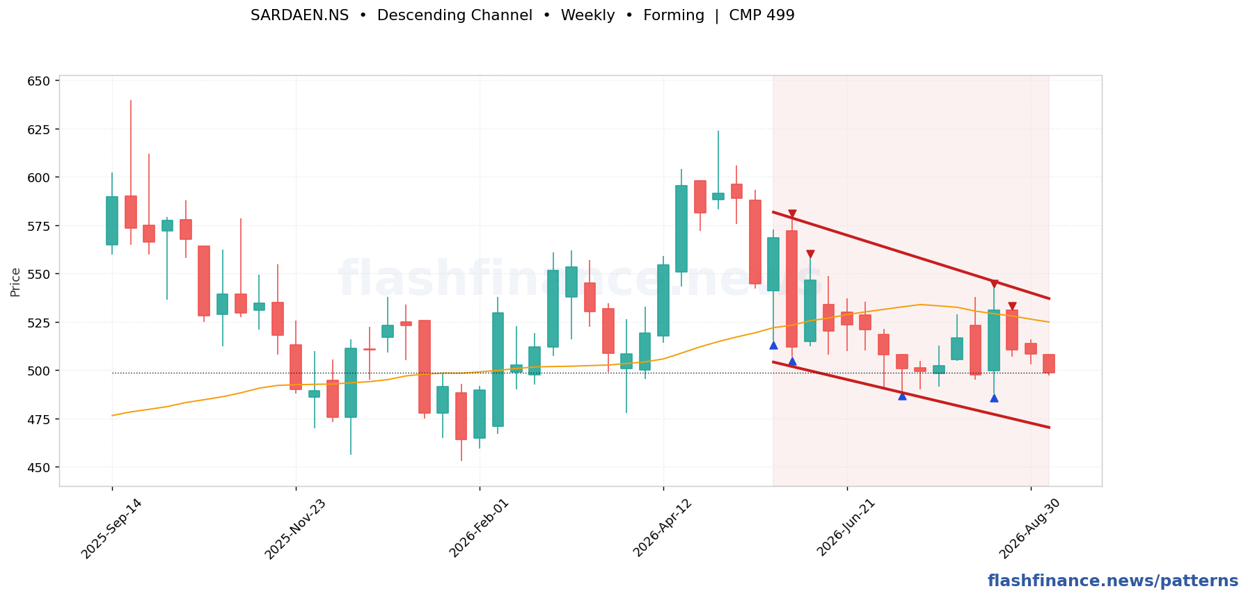 SARDAEN descending channel pattern on weekly candles with boundaries, swing pivots and target marked