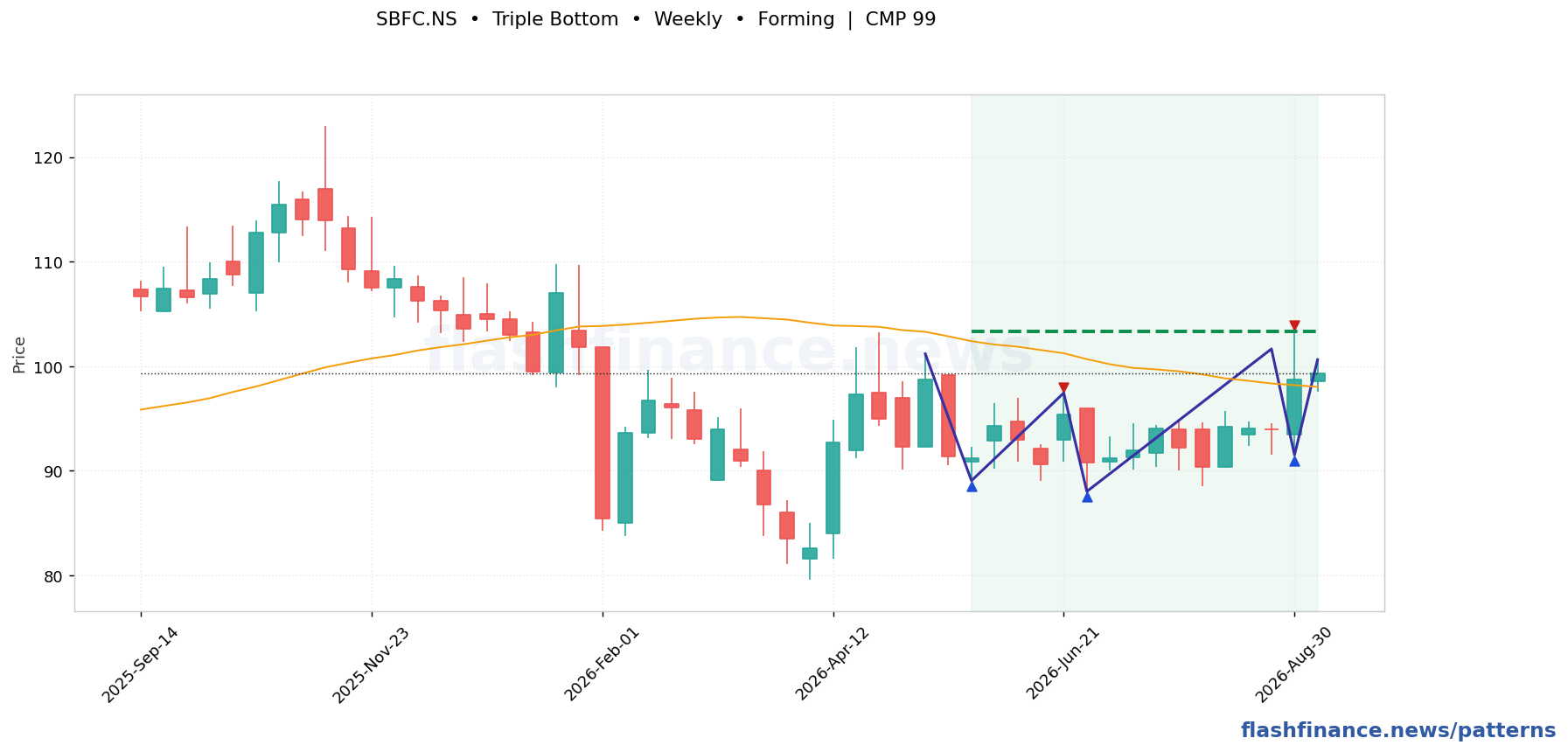 SBFC triple bottom pattern on weekly candles with boundaries, swing pivots and target marked