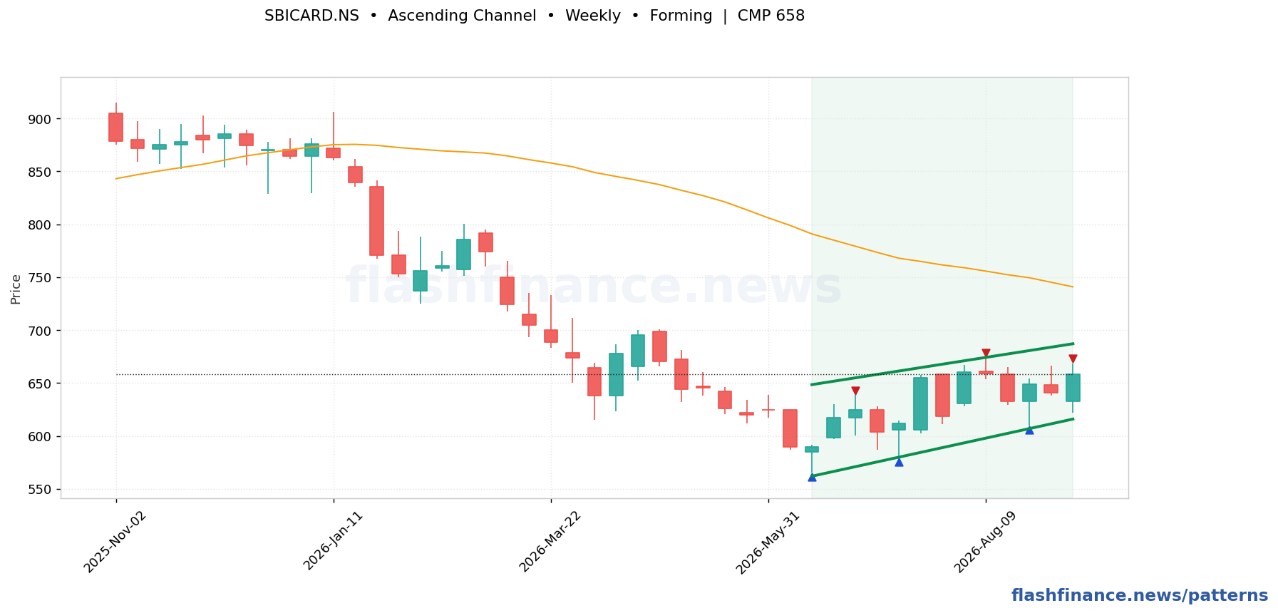 SBICARD ascending channel pattern on weekly candles with boundaries, swing pivots and target marked