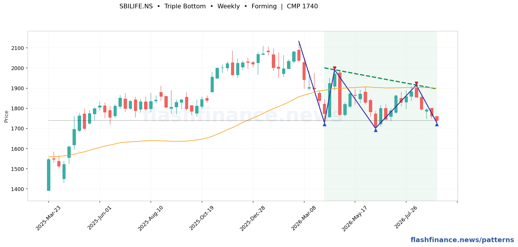 SBILIFE triple bottom pattern on weekly candles with boundaries, swing pivots and target marked