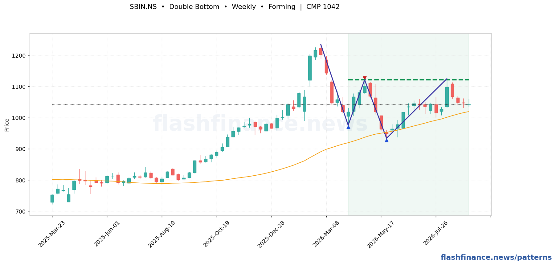 SBIN double bottom pattern on weekly candles with boundaries, swing pivots and target marked