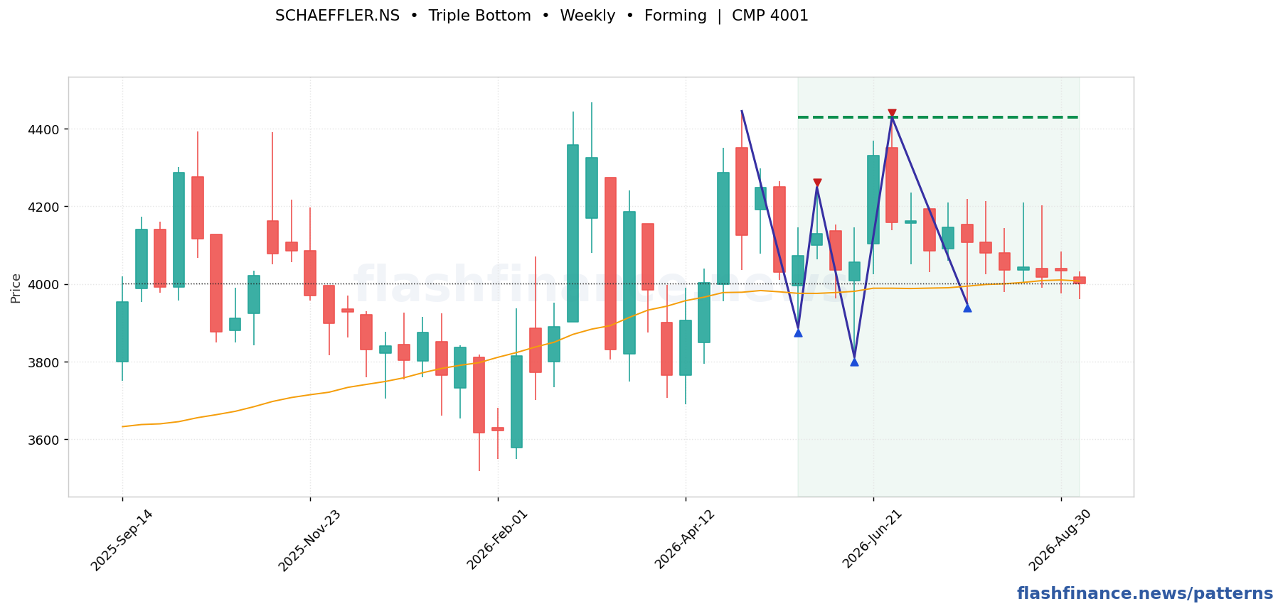 SCHAEFFLER triple bottom pattern on weekly candles with boundaries, swing pivots and target marked