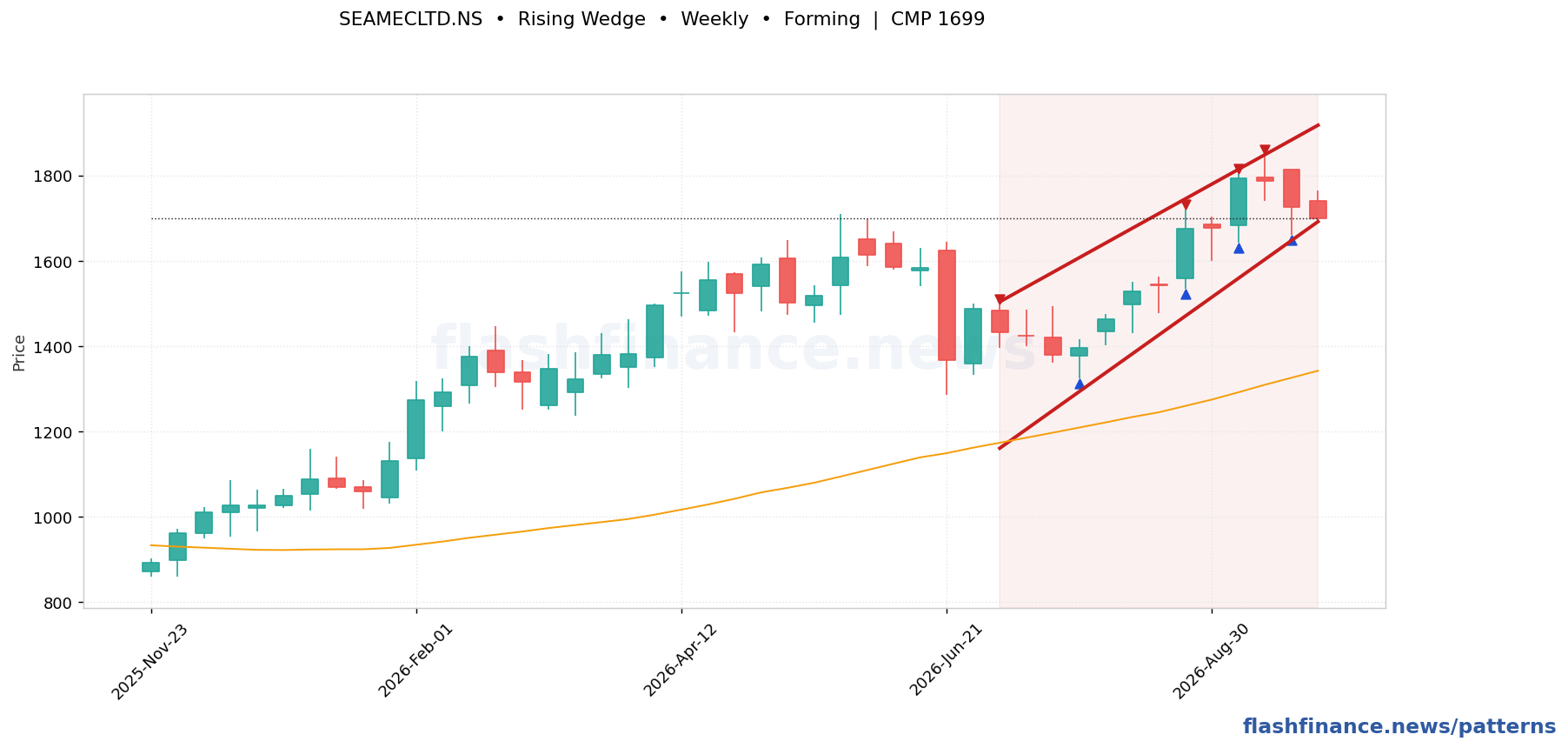 SEAMECLTD rising wedge pattern on weekly candles with boundaries, swing pivots and target marked