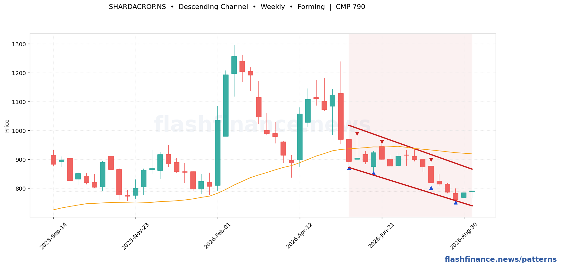 SHARDACROP descending channel pattern on weekly candles with boundaries, swing pivots and target marked