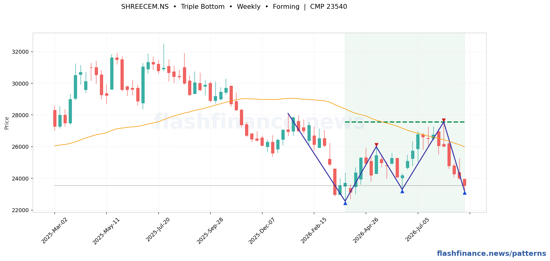 SHREECEM triple bottom pattern on weekly candles with boundaries, swing pivots and target marked