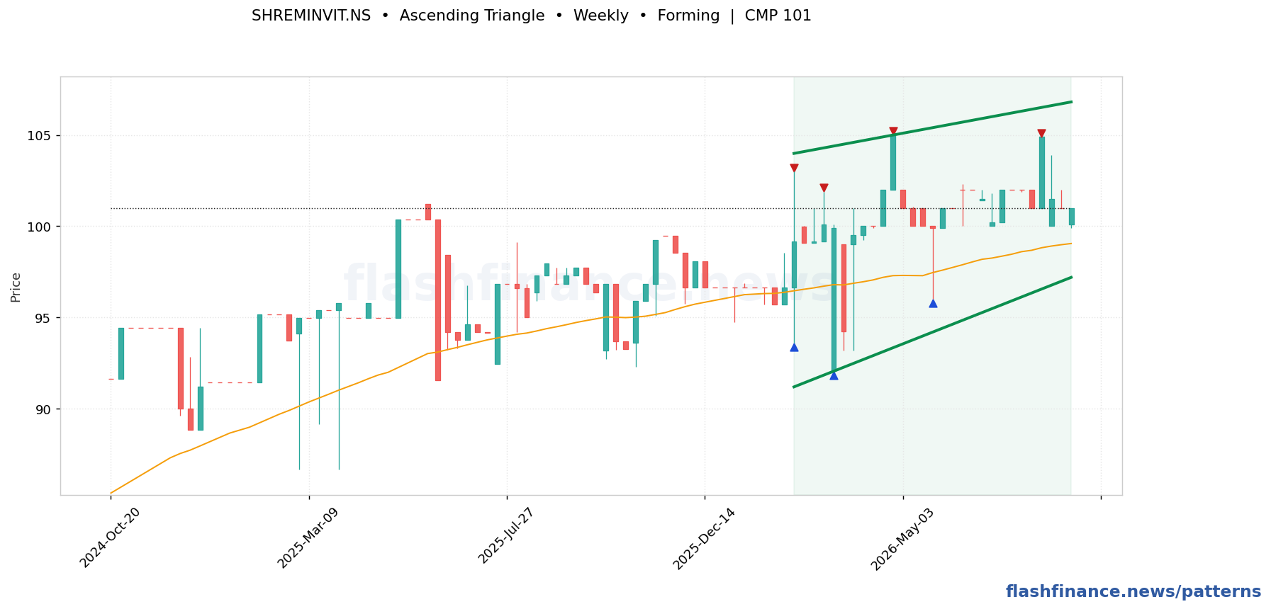 SHREMINVIT ascending triangle pattern on weekly candles with boundaries, swing pivots and target marked