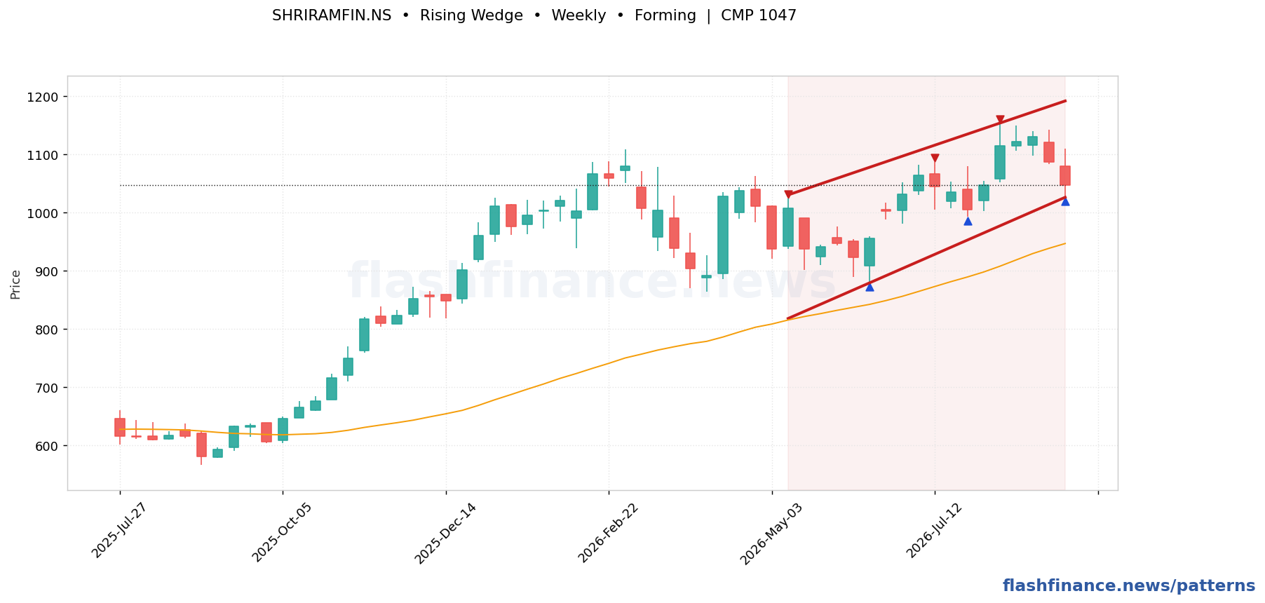 SHRIRAMFIN rising wedge pattern on weekly candles with boundaries, swing pivots and target marked