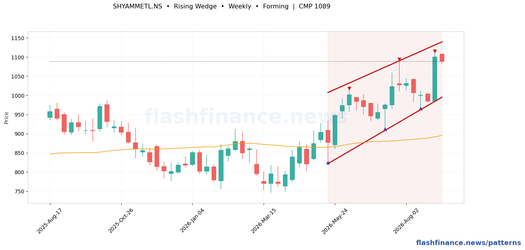 SHYAMMETL rising wedge pattern on weekly candles with boundaries, swing pivots and target marked
