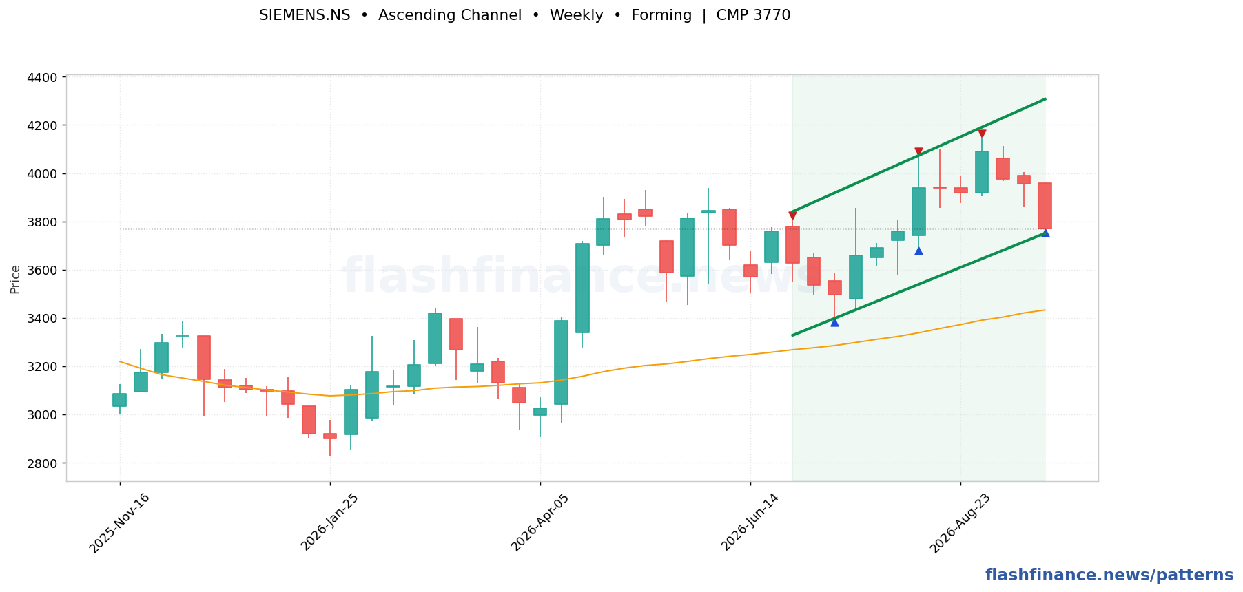 SIEMENS ascending channel pattern on weekly candles with boundaries, swing pivots and target marked