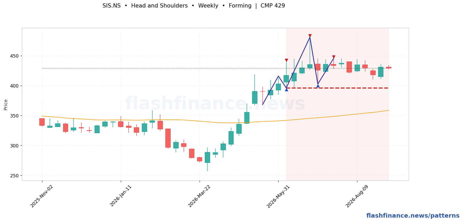 SIS head and shoulders pattern on weekly candles with boundaries, swing pivots and target marked