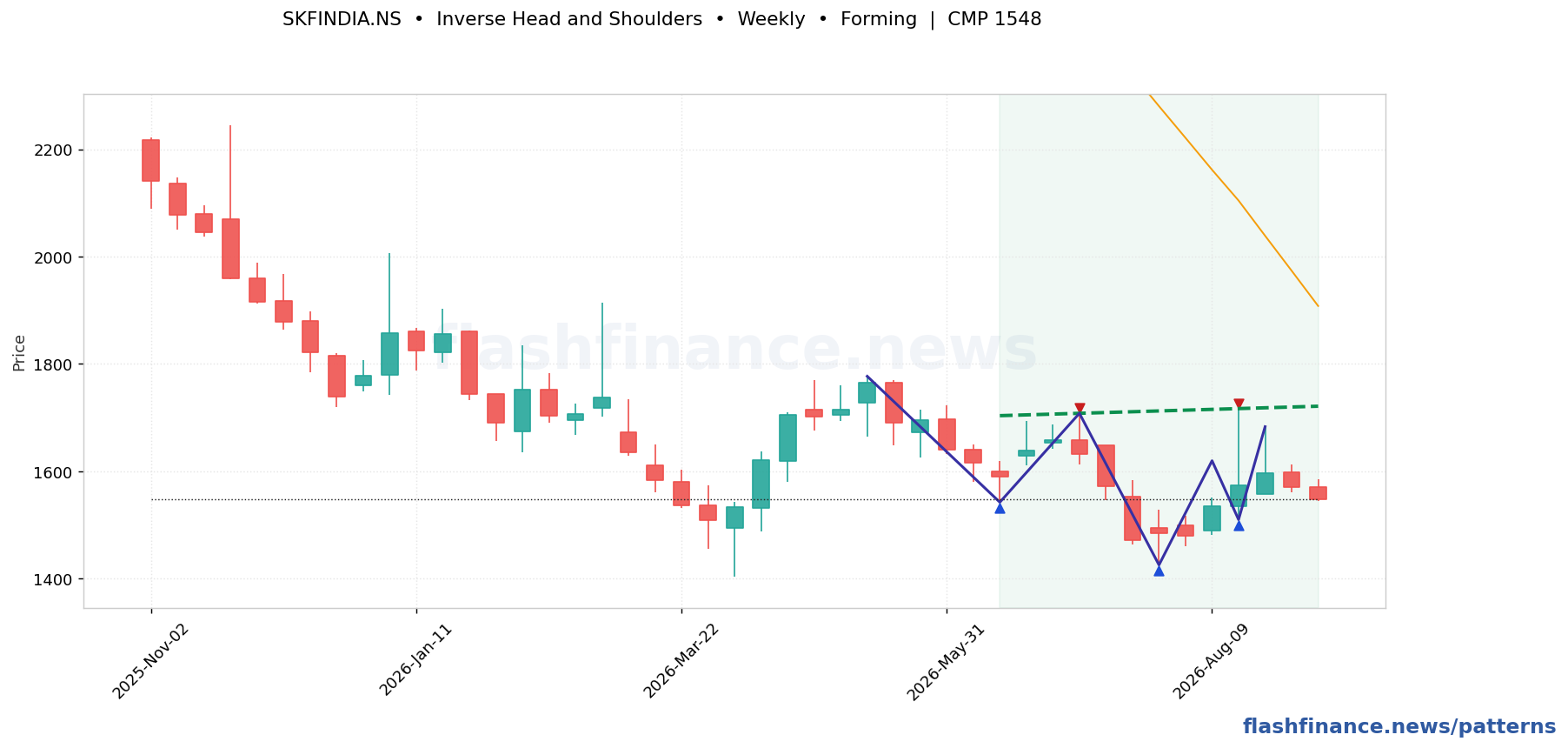 SKFINDIA inverse head and shoulders pattern on weekly candles with boundaries, swing pivots and target marked