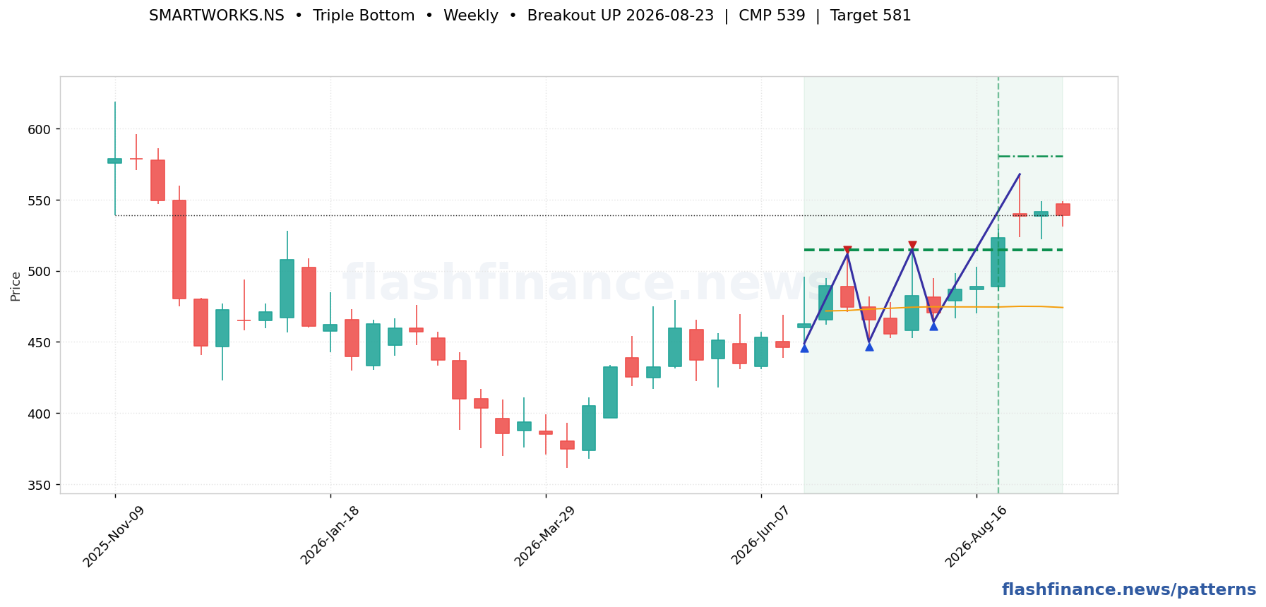SMARTWORKS triple bottom pattern on weekly candles with boundaries, swing pivots and target marked